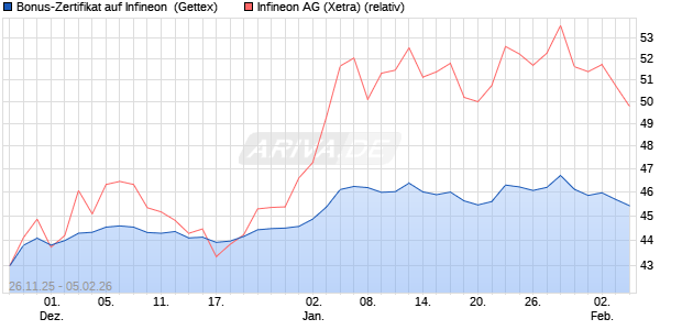 Bonus-Zertifikat auf Infineon [Goldman Sachs Bank E. (WKN: GU7ES5) Chart