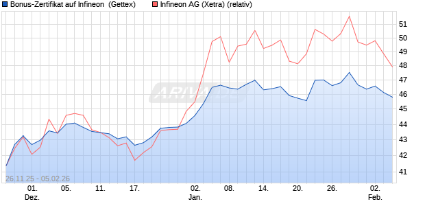 Bonus-Zertifikat auf Infineon [Goldman Sachs Bank E. (WKN: GU7ES8) Chart