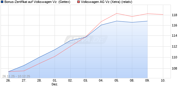 Bonus-Zertifikat auf Volkswagen Vz [Goldman Sachs . (WKN: GU7ET5) Chart