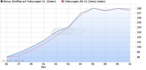 Bonus-Zertifikat auf Volkswagen Vz [Goldman Sachs . (WKN: GU7ETD) Chart