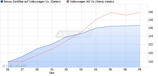 Bonus-Zertifikat auf Volkswagen Vz [Goldman Sachs . (WKN: GU7EU5) Chart