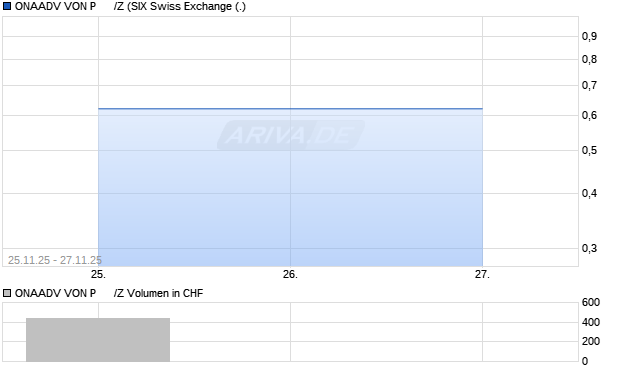 ONAADV VON P      /Z Aktie Chart