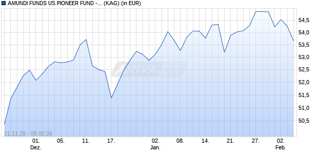 Performance des AMUNDI FUNDS US PIONEER FUND - A2 EUR Hdg (C) (ISIN LU3081005020)