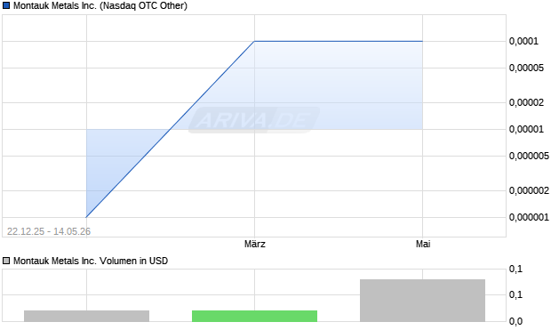 Montauk Metals Aktie Chart