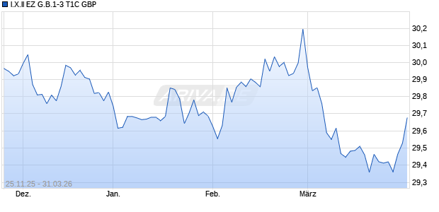 I.X.II EZ G.B.1-3 T1C GBP Chart