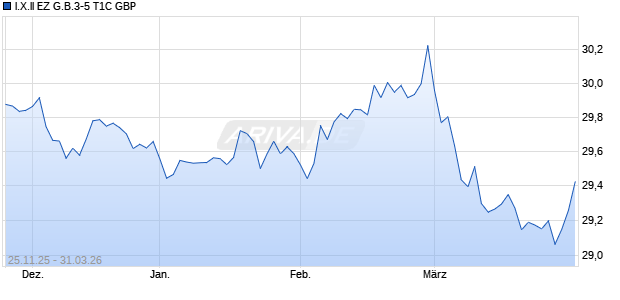 I.X.II EZ G.B.3-5 T1C GBP Chart