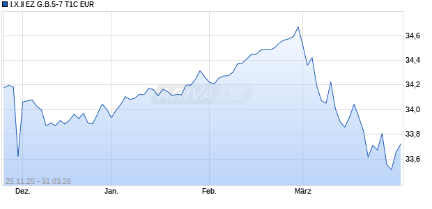 I.X.II EZ G.B.5-7 T1C EUR Chart