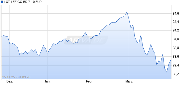 I.XT.II EZ GO.BD.7-10 EUR Chart