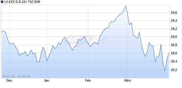 I.X.II EZ G.B.10+ T1C EUR Chart