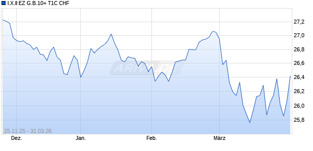 I.X.II EZ G.B.10+ T1C CHF Chart