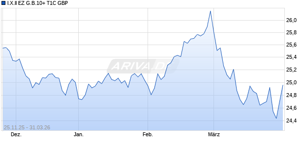 I.X.II EZ G.B.10+ T1C GBP Chart