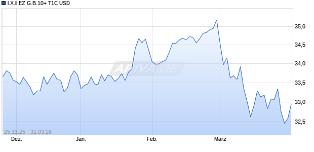 I.X.II EZ G.B.10+ T1C USD Chart