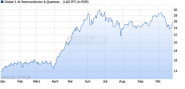 Performance des Global X AI Semiconductor & Quantum UCITS ETF USD thes. (WKN A41LN2, ISIN IE0000ZL1RD2)