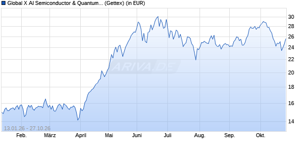 Performance des Global X AI Semiconductor & Quantum UCITS ETF USD thes. (WKN A41LN2, ISIN IE0000ZL1RD2)
