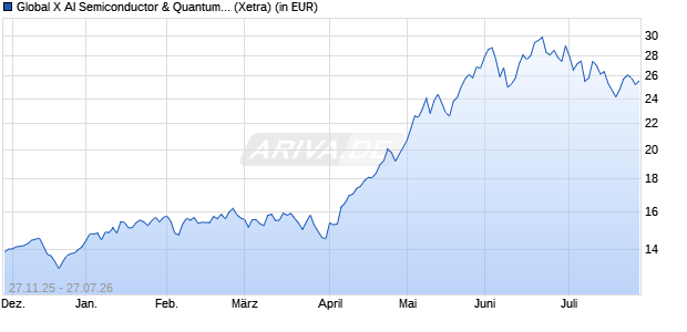 Performance des Global X AI Semiconductor & Quantum UCITS ETF USD thes. (WKN A41LN2, ISIN IE0000ZL1RD2)