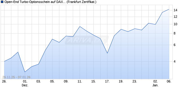 Open-End Turbo-Optionsschein auf DAX [Vontobel] (WKN: VH9NCA) Chart