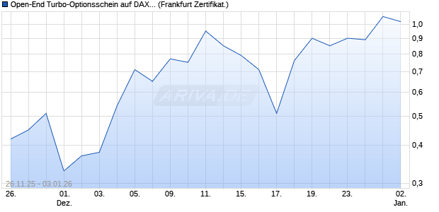 Open-End Turbo-Optionsschein auf DAX [Vontobel] (WKN: VH9NHB) Chart