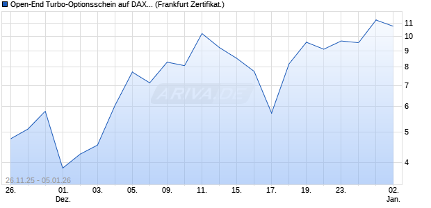 Open-End Turbo-Optionsschein auf DAX [Vontobel] (WKN: VH9NCU) Chart