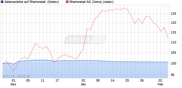Aktienanleihe auf Rheinmetall [UniCredit Bank GmbH] (WKN: UN20KH) Chart