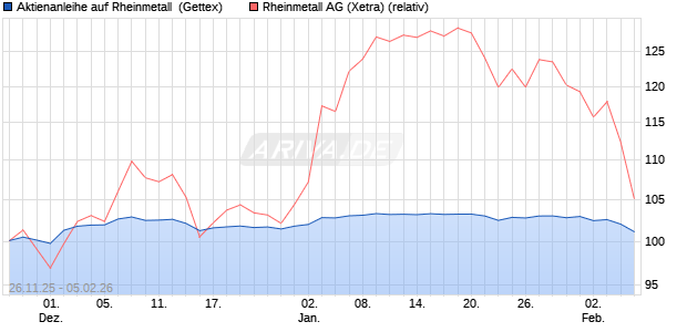 Aktienanleihe auf Rheinmetall [UniCredit Bank GmbH] (WKN: UN20KK) Chart
