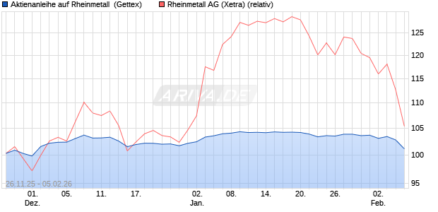 Aktienanleihe auf Rheinmetall [UniCredit Bank GmbH] (WKN: UN20KL) Chart
