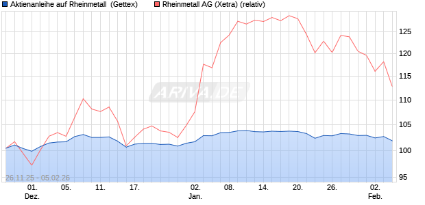 Aktienanleihe auf Rheinmetall [UniCredit Bank GmbH] (WKN: UN20KP) Chart