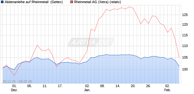 Aktienanleihe auf Rheinmetall [UniCredit Bank GmbH] (WKN: UN20KQ) Chart
