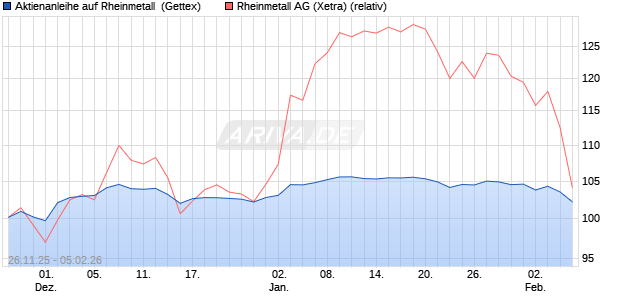 Aktienanleihe auf Rheinmetall [UniCredit Bank GmbH] (WKN: UN20KS) Chart