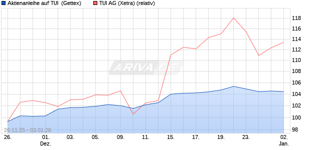 Aktienanleihe auf TUI [UniCredit Bank GmbH] (WKN: UN20MX) Chart
