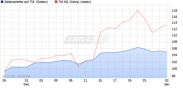 Aktienanleihe auf TUI [UniCredit Bank GmbH] (WKN: UN20MZ) Chart