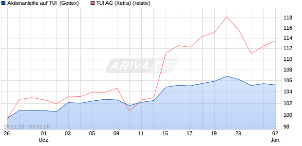 Aktienanleihe auf TUI [UniCredit Bank GmbH] (WKN: UN20N0) Chart