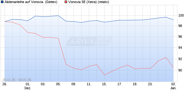 Aktienanleihe auf Vonovia [UniCredit Bank GmbH] (WKN: UN20N1) Chart