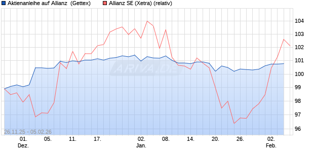 Aktienanleihe auf Allianz [UniCredit Bank GmbH] (WKN: UN20NV) Chart