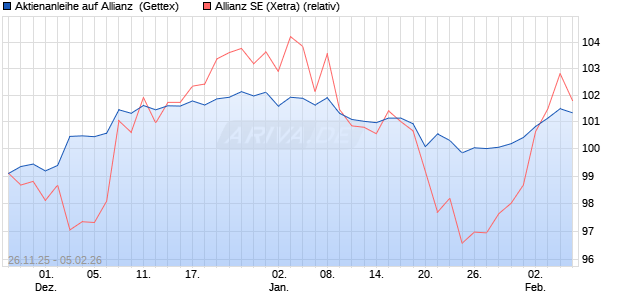 Aktienanleihe auf Allianz [UniCredit Bank GmbH] (WKN: UN20NX) Chart