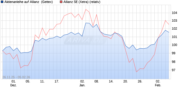 Aktienanleihe auf Allianz [UniCredit Bank GmbH] (WKN: UN20NZ) Chart