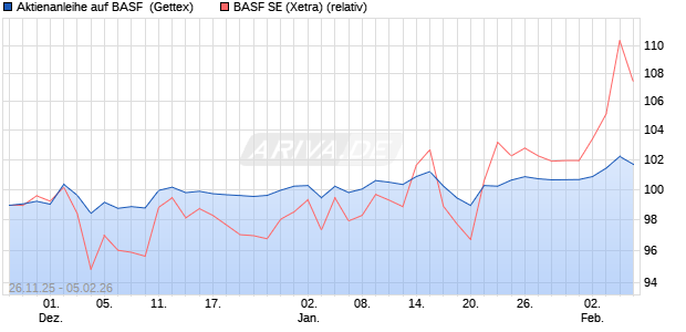 Aktienanleihe auf BASF [UniCredit Bank GmbH] (WKN: UN20PG) Chart