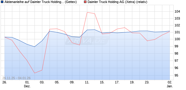 Aktienanleihe auf Daimler Truck Holding [UniCredit B. (WKN: UN20RY) Chart