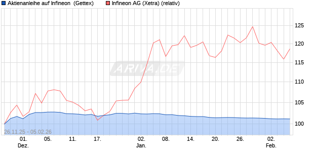 Aktienanleihe auf Infineon [UniCredit Bank GmbH] (WKN: UN20T8) Chart