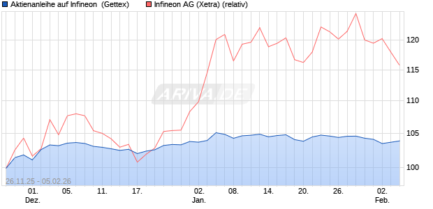 Aktienanleihe auf Infineon [UniCredit Bank GmbH] (WKN: UN20T9) Chart
