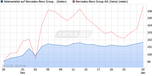 Aktienanleihe auf Mercedes-Benz Group [UniCredit B. (WKN: UN20UN) Chart