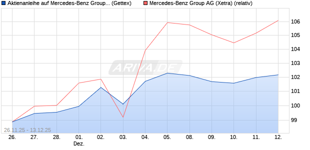 Aktienanleihe auf Mercedes-Benz Group [UniCredit B. (WKN: UN20UP) Chart