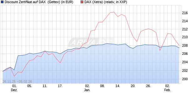 Discount Zertifikat auf DAX [UniCredit Bank GmbH] (WKN: UN20EA) Chart