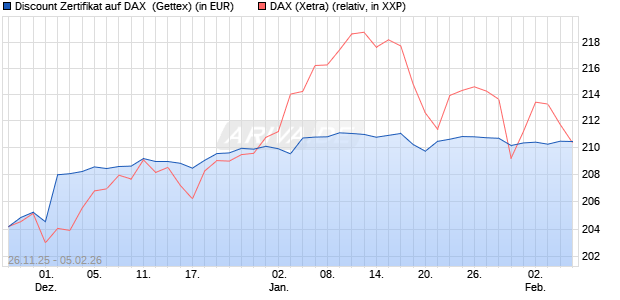 Discount Zertifikat auf DAX [UniCredit Bank GmbH] (WKN: UN20ED) Chart