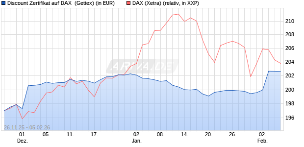 Discount Zertifikat auf DAX [UniCredit Bank GmbH] (WKN: UN20E4) Chart
