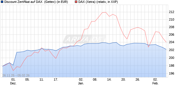 Discount Zertifikat auf DAX [UniCredit Bank GmbH] (WKN: UN20E5) Chart
