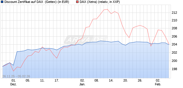 Discount Zertifikat auf DAX [UniCredit Bank GmbH] (WKN: UN20E6) Chart