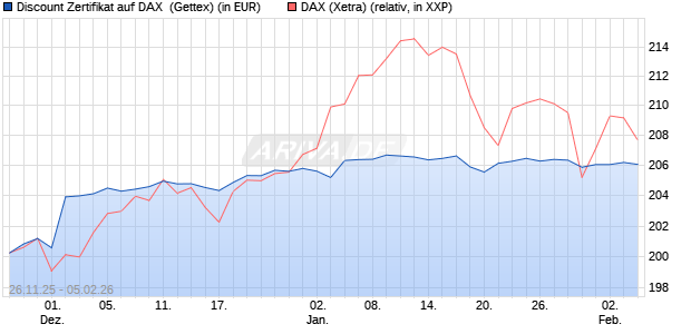 Discount Zertifikat auf DAX [UniCredit Bank GmbH] (WKN: UN20E8) Chart