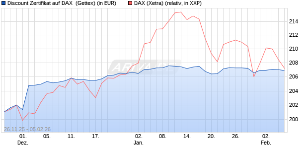 Discount Zertifikat auf DAX [UniCredit Bank GmbH] (WKN: UN20E9) Chart