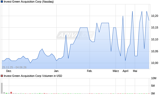 Invest Green Acquisition Aktie Chart