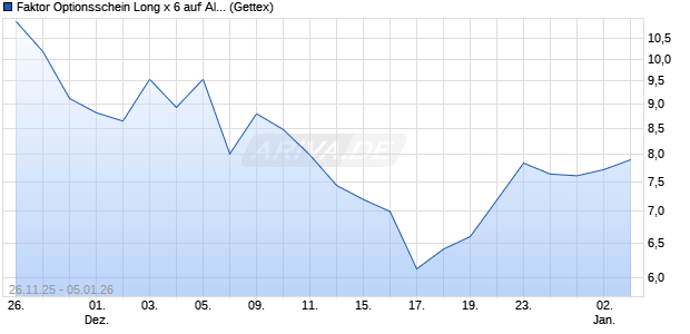Faktor Optionsschein Long x 6 auf Alphabet C [UniCr. (WKN: UN2030) Chart